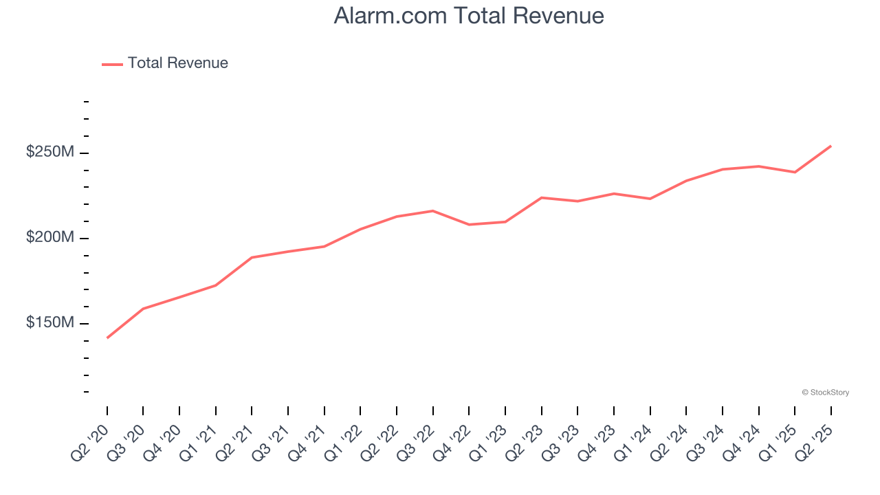 Alarm.com Total Revenue