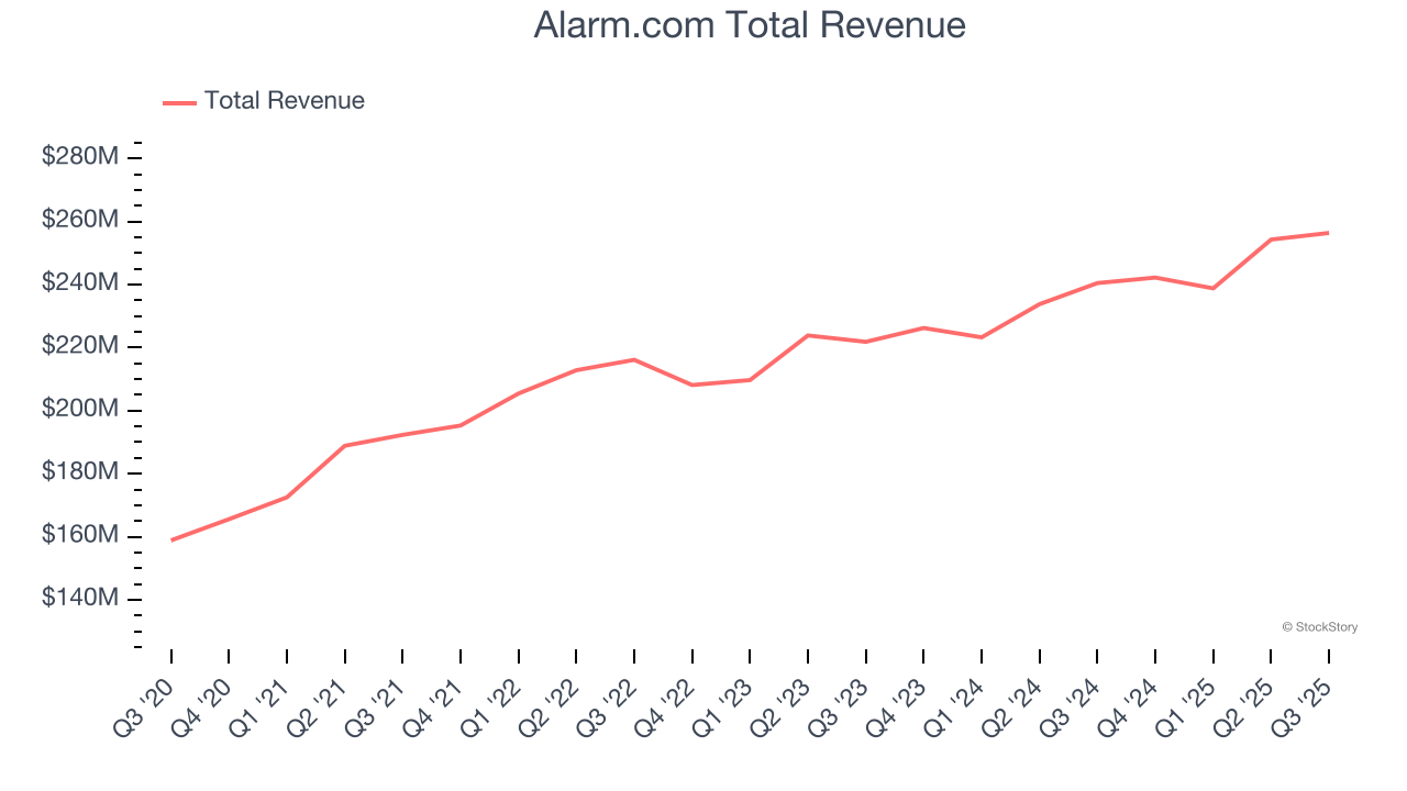 Alarm.com Total Revenue