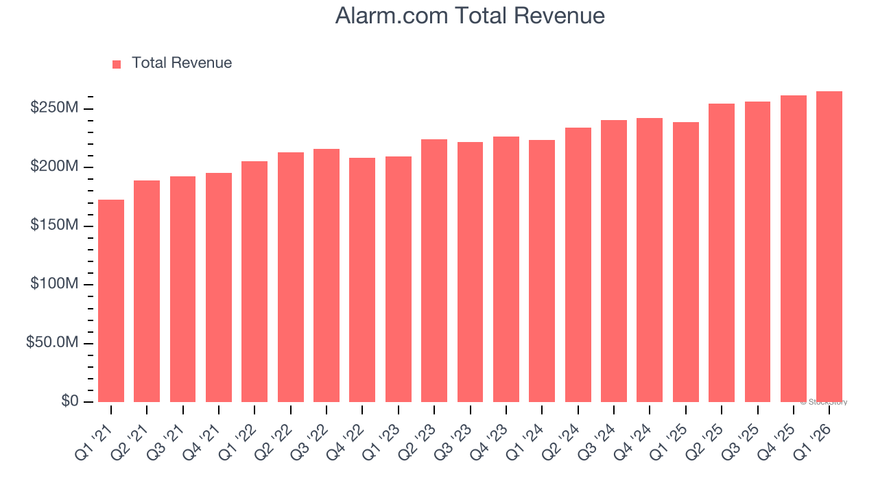 Alarm.com Total Revenue