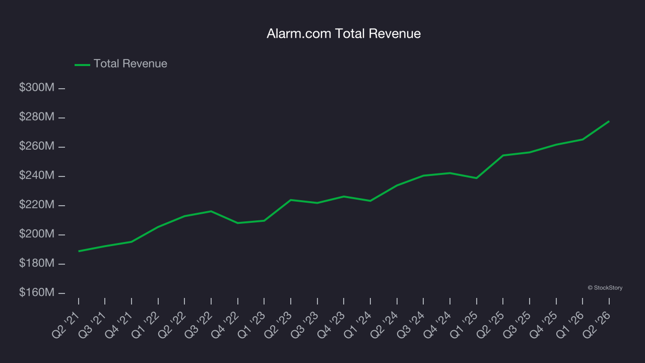 Alarm.com Total Revenue
