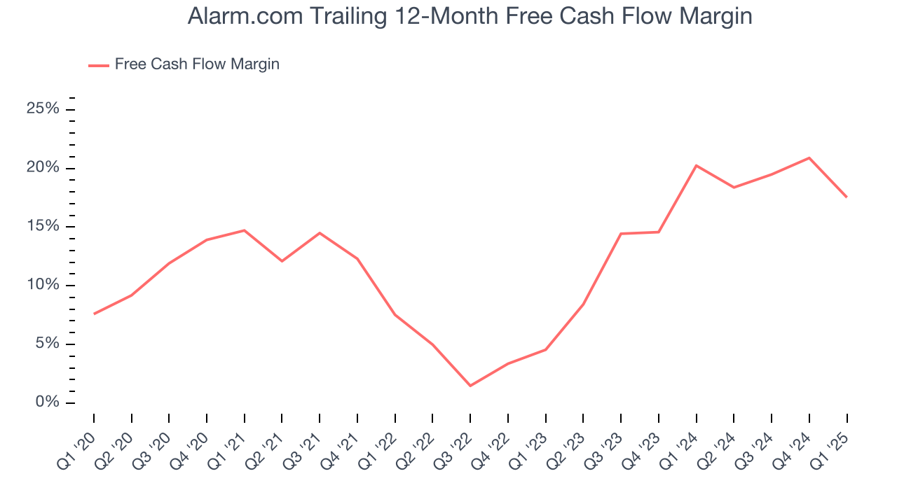 Alarm.com Trailing 12-Month Free Cash Flow Margin
