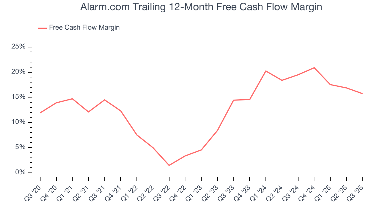 Alarm.com Trailing 12-Month Free Cash Flow Margin