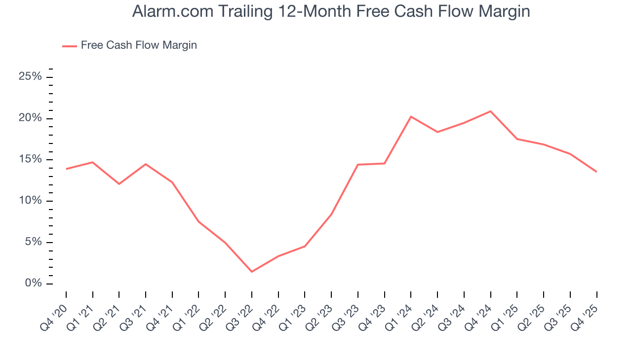 Alarm.com Trailing 12-Month Free Cash Flow Margin