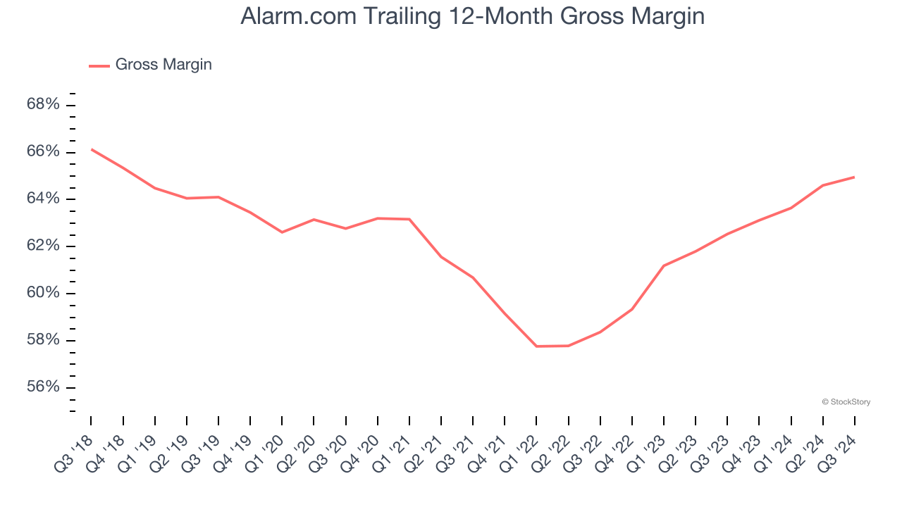 Alarm.com Trailing 12-Month Gross Margin