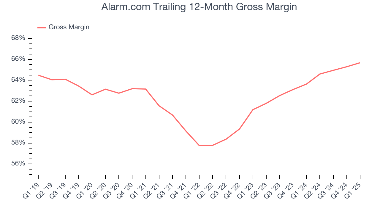 Alarm.com Trailing 12-Month Gross Margin