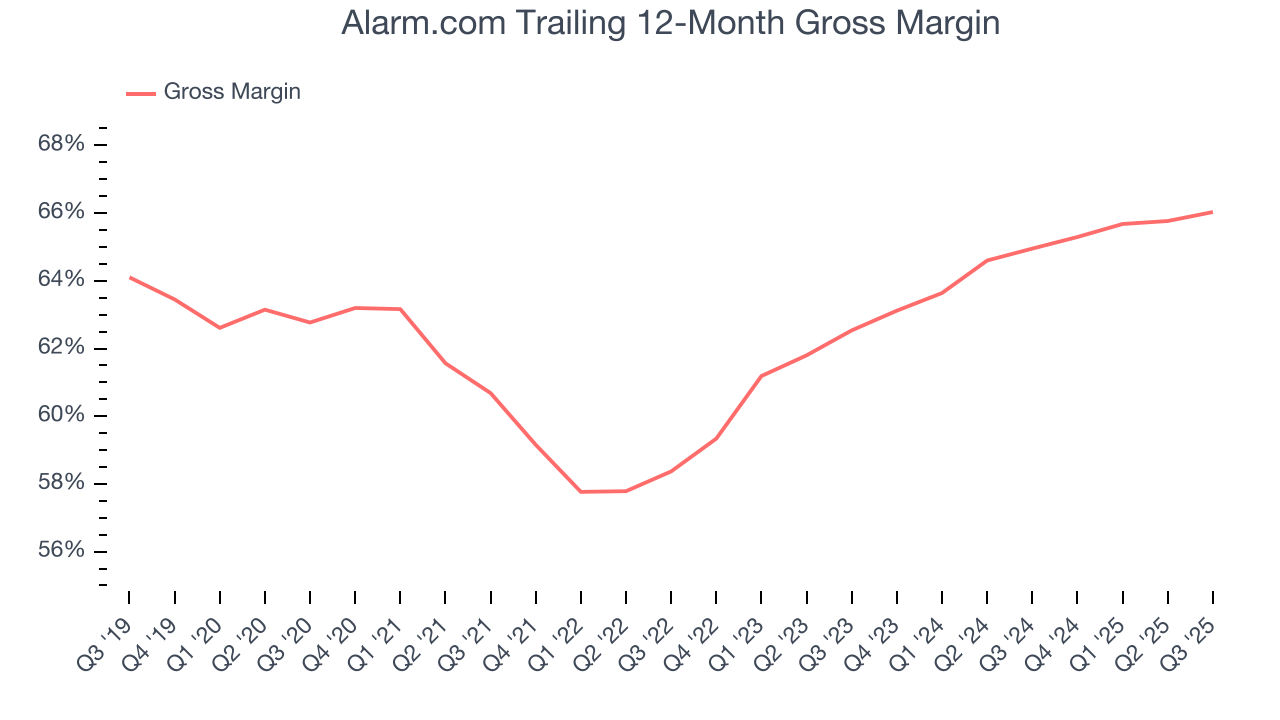 Alarm.com Trailing 12-Month Gross Margin