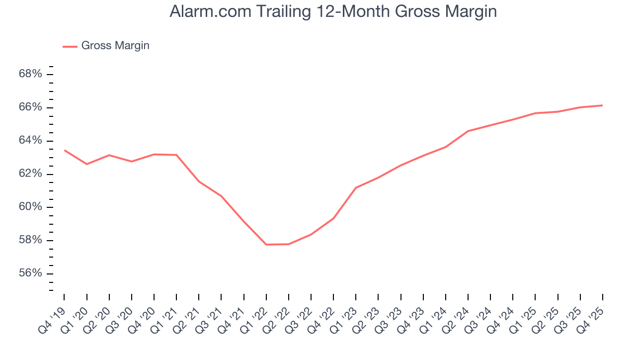 Alarm.com Trailing 12-Month Gross Margin
