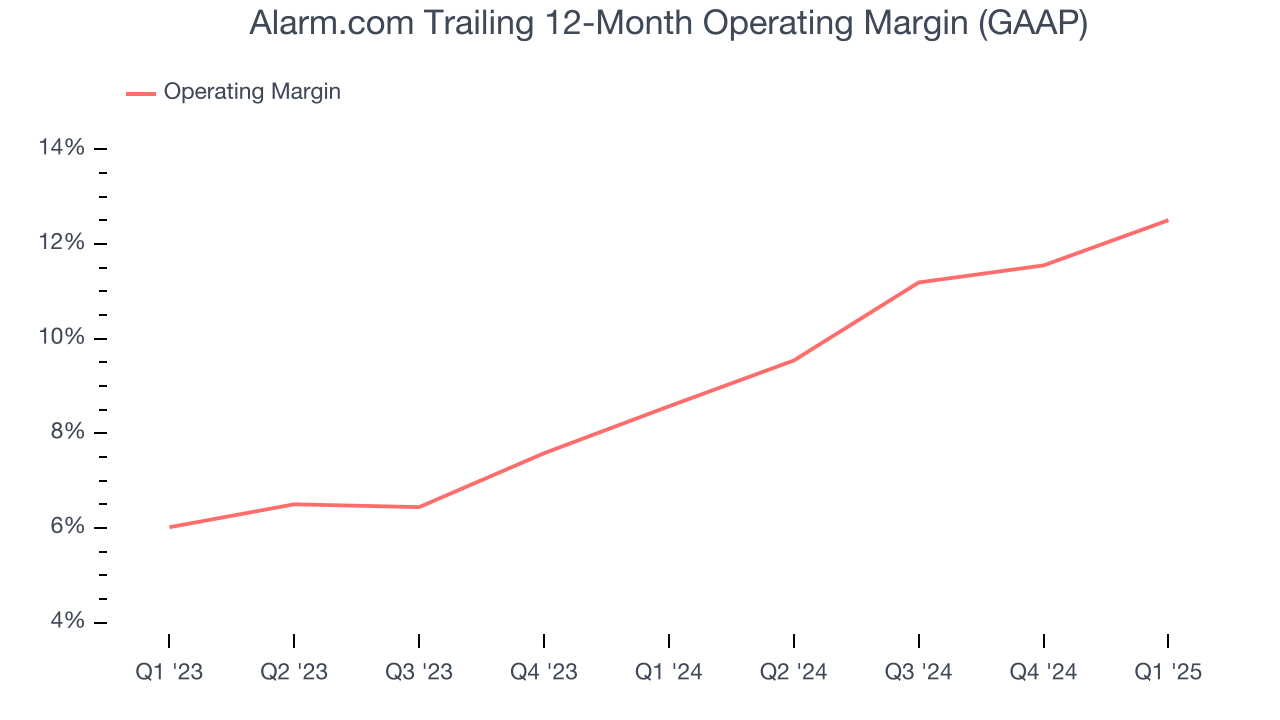 Alarm.com Trailing 12-Month Operating Margin (GAAP)