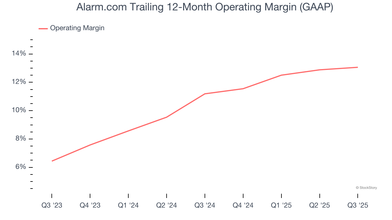 Alarm.com Trailing 12-Month Operating Margin (GAAP)