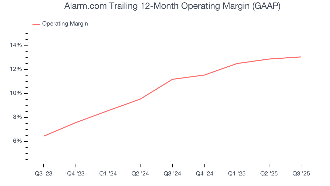 Alarm.com Trailing 12-Month Operating Margin (GAAP)