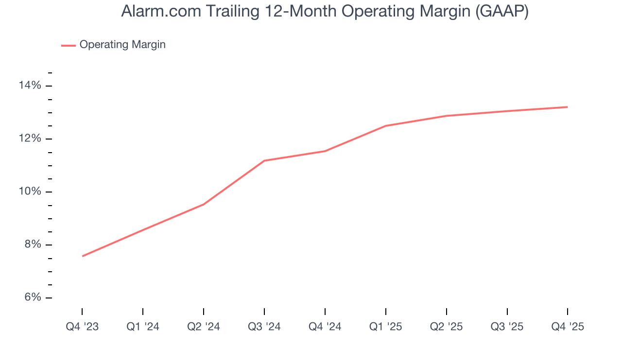 Alarm.com Trailing 12-Month Operating Margin (GAAP)