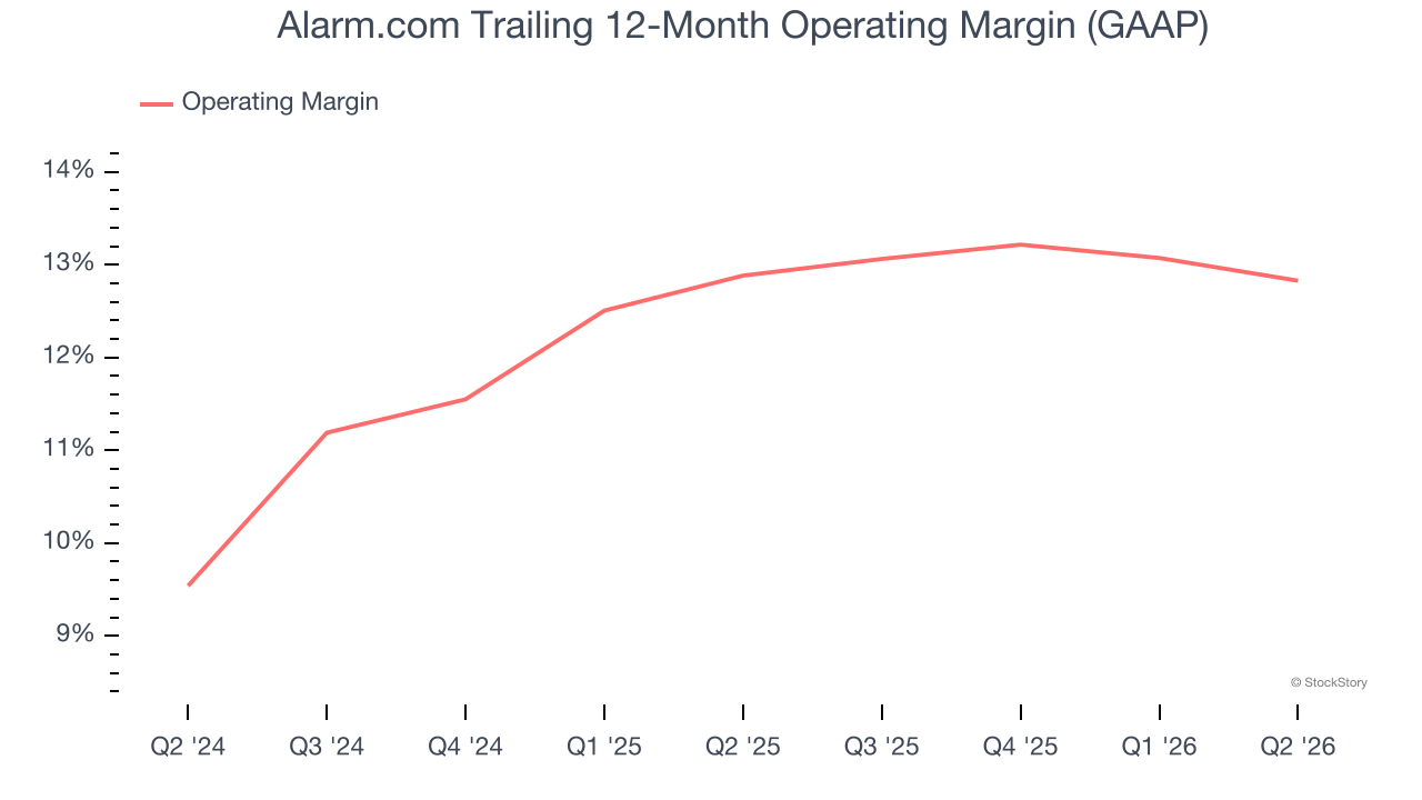 Alarm.com Trailing 12-Month Operating Margin (GAAP)