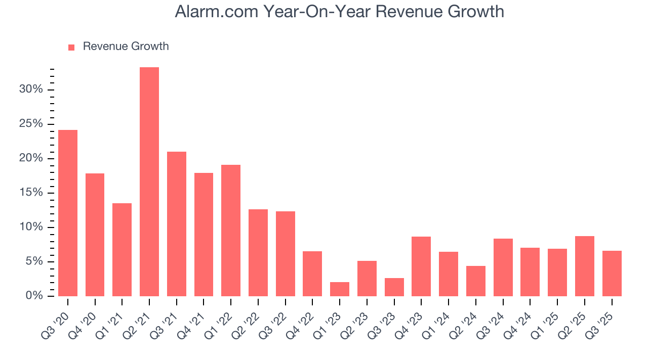 Alarm.com Year-On-Year Revenue Growth