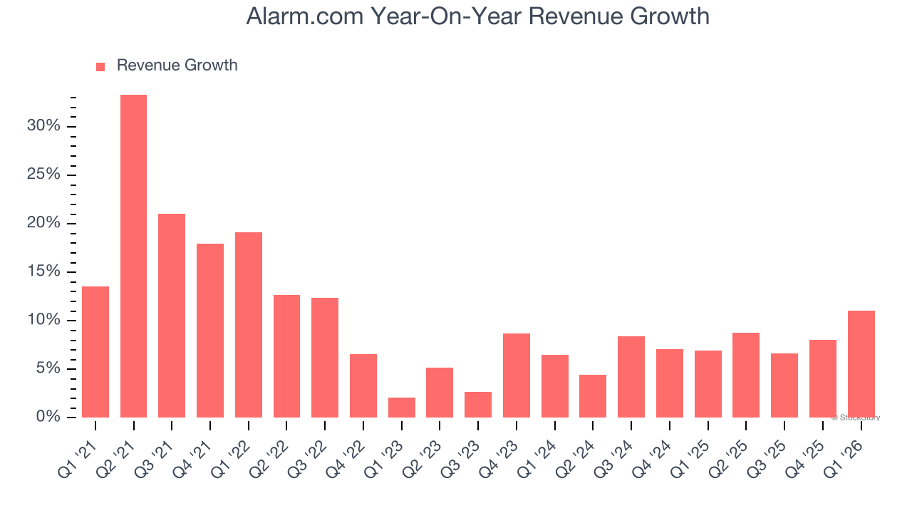 Alarm.com Year-On-Year Revenue Growth