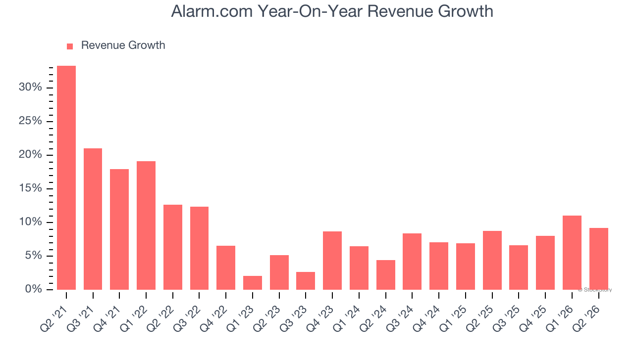 Alarm.com Year-On-Year Revenue Growth