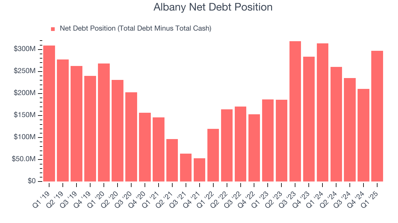 Albany Net Debt Position