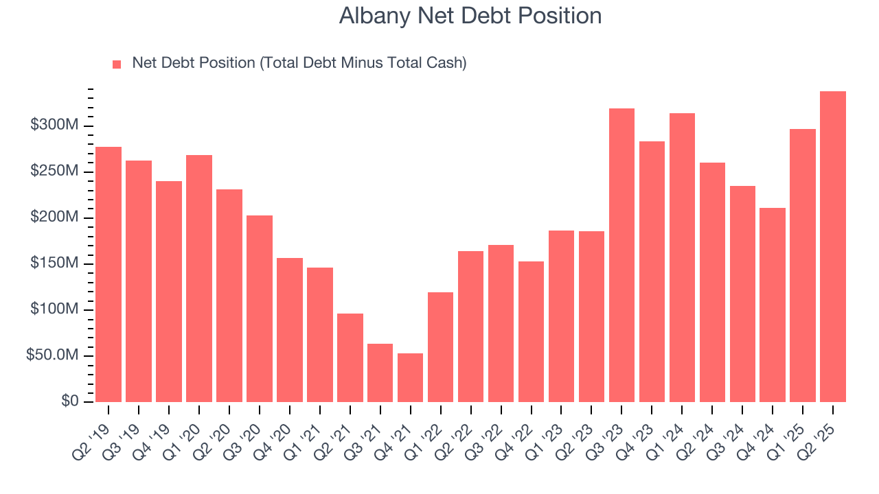 Albany Net Debt Position