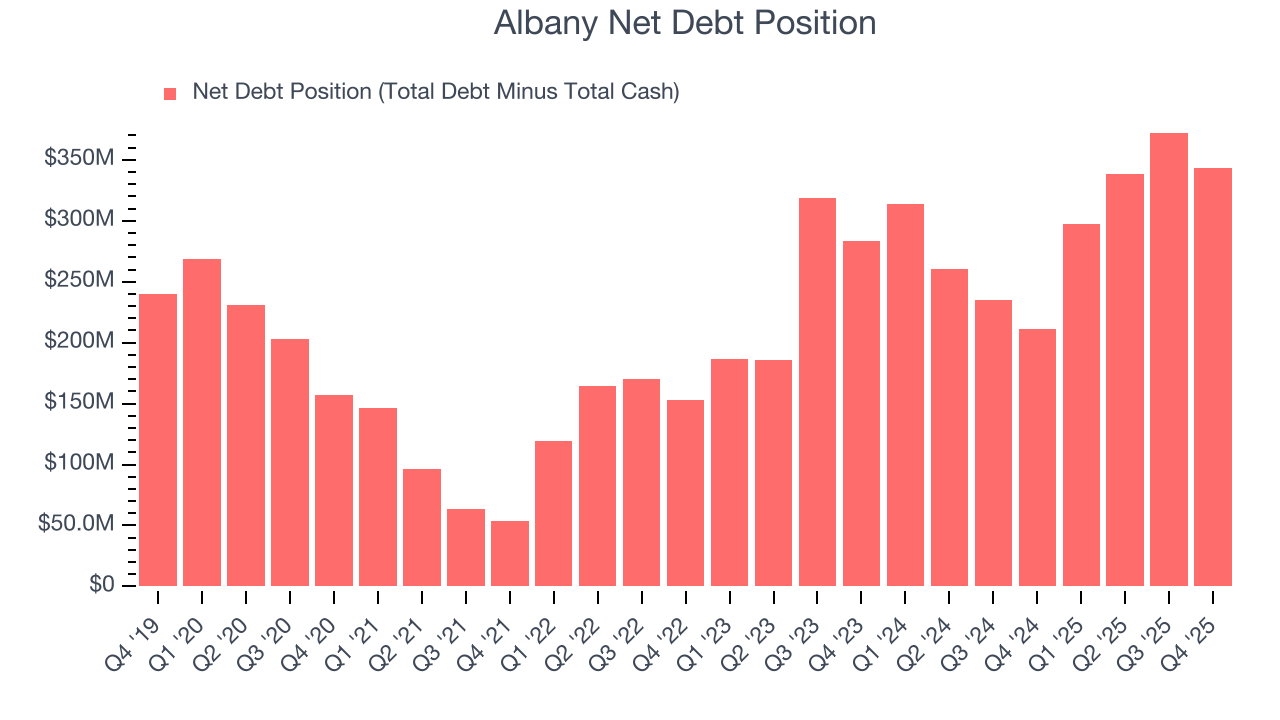 Albany Net Debt Position