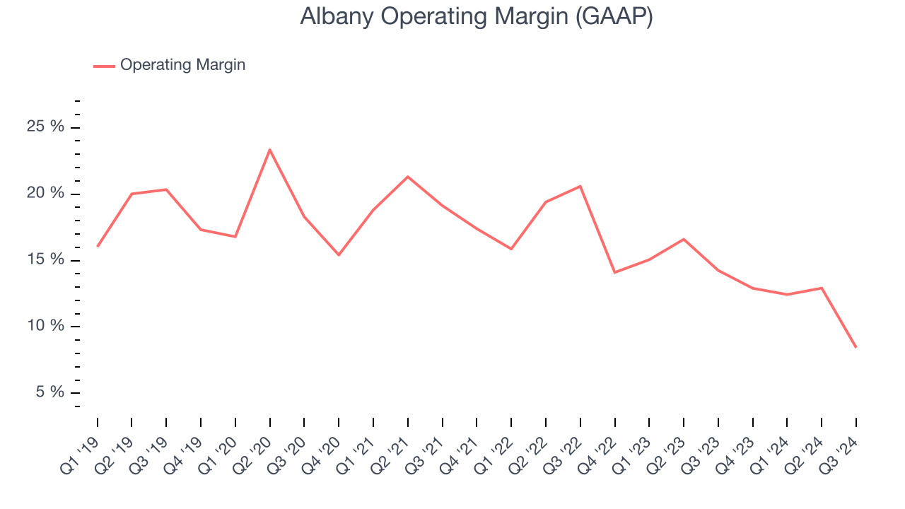 Albany Operating Margin (GAAP)