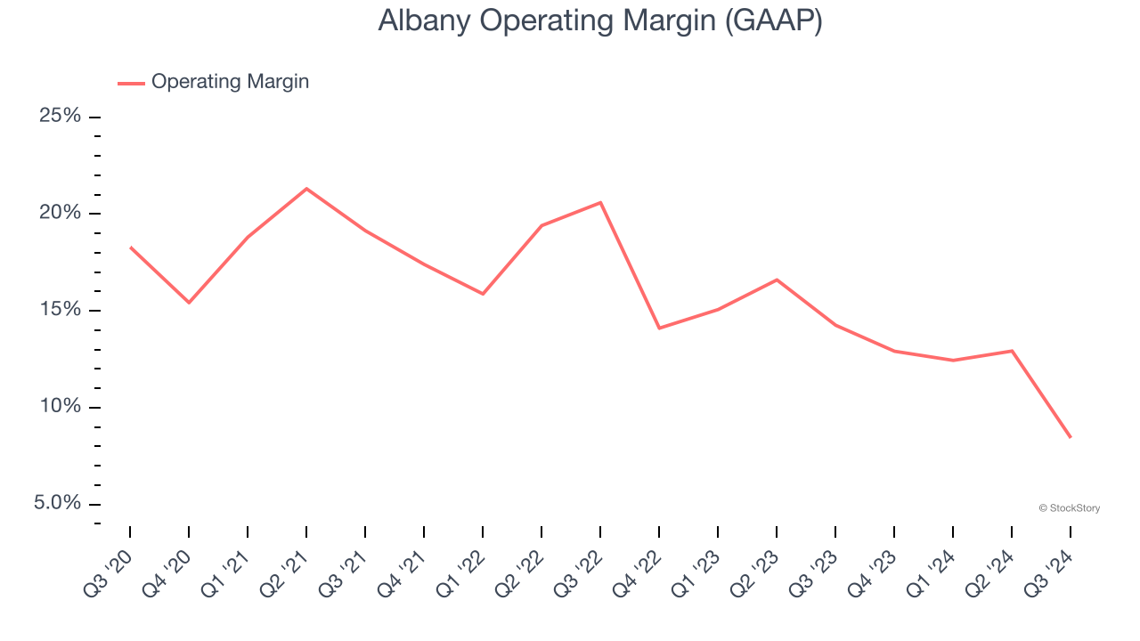 Albany Operating Margin (GAAP)