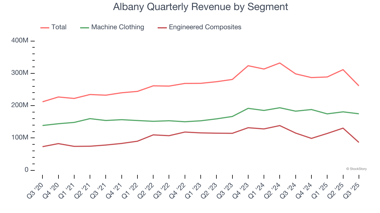 Albany Quarterly Revenue by Segment