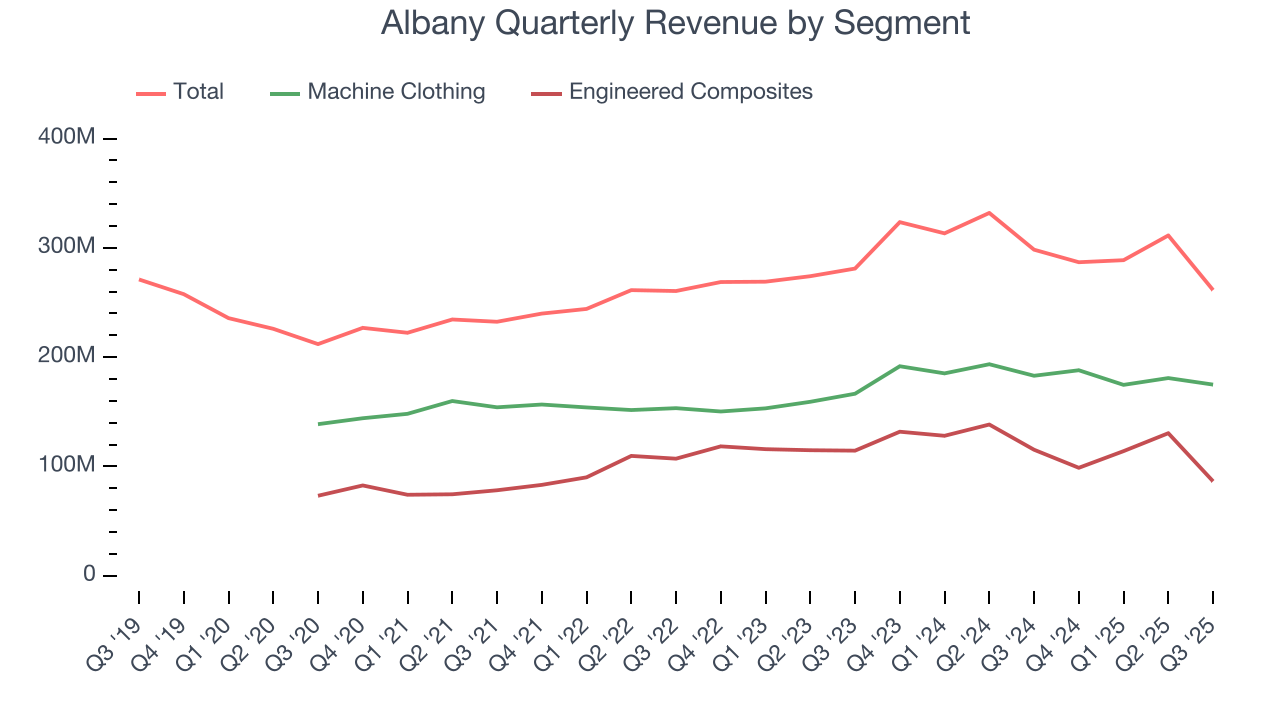 Albany Quarterly Revenue by Segment