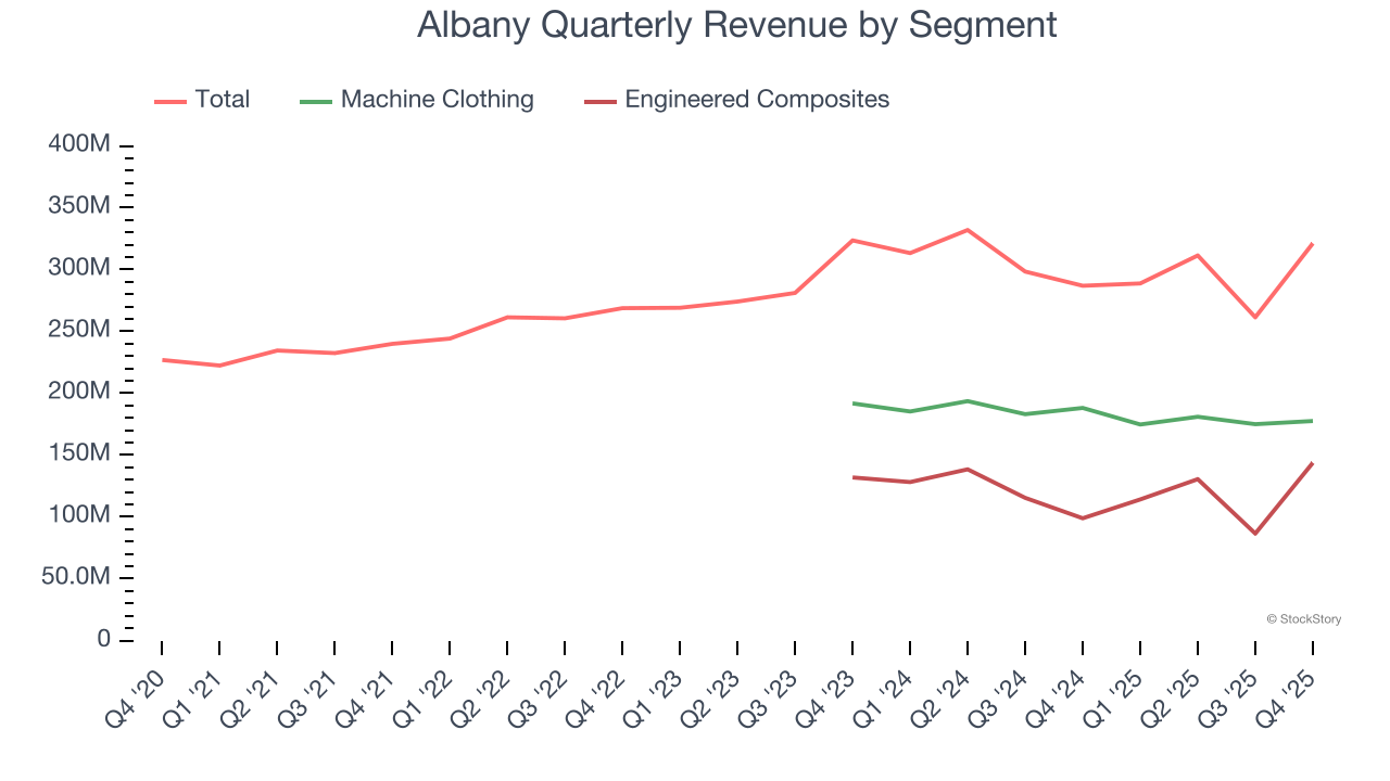 Albany Quarterly Revenue by Segment
