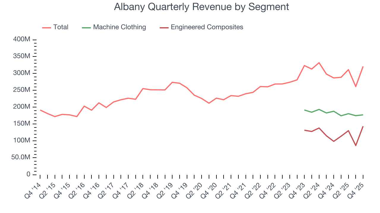 Albany Quarterly Revenue by Segment