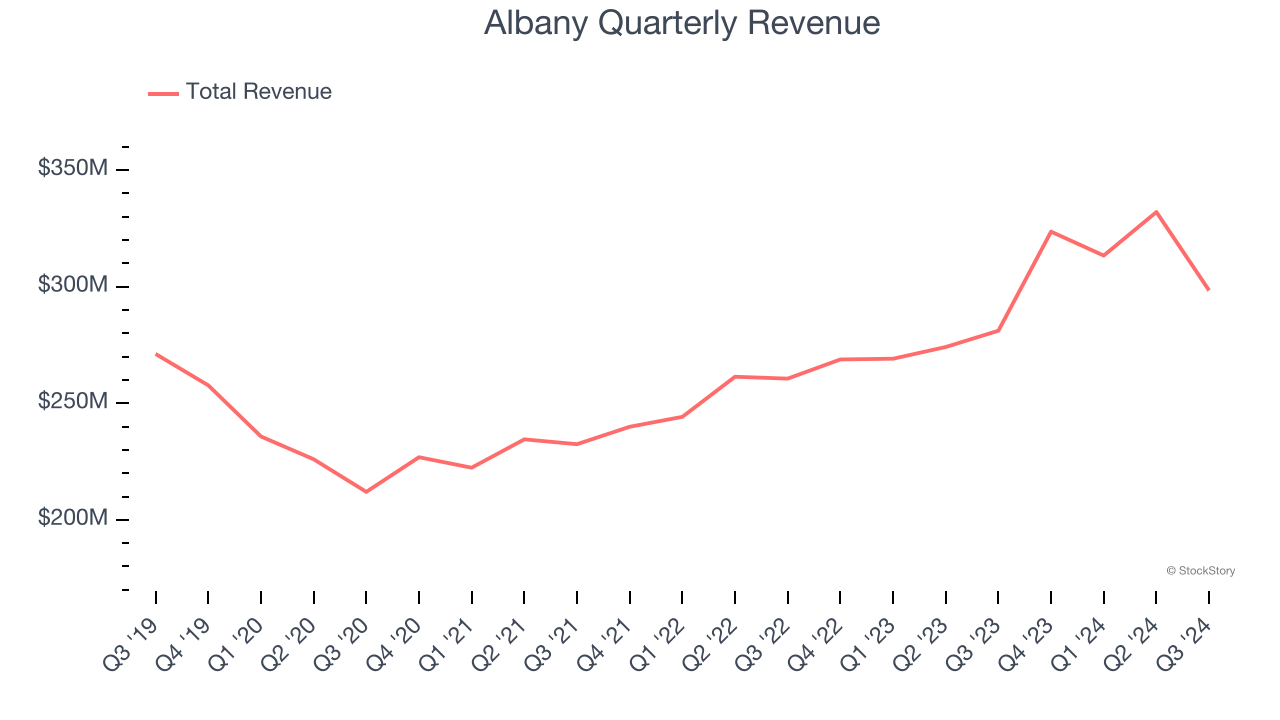 Albany Quarterly Revenue