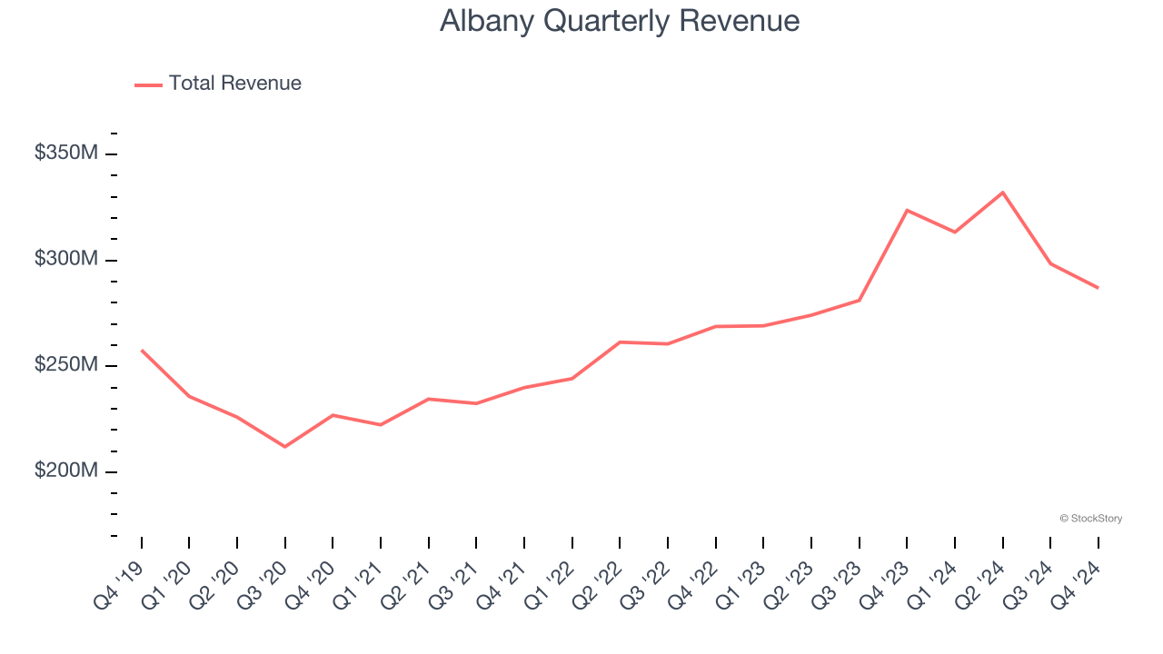 Albany Quarterly Revenue