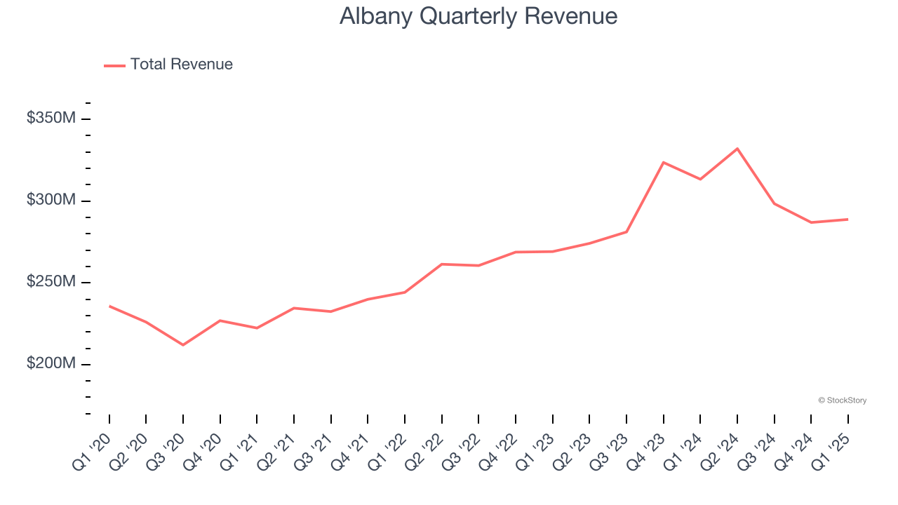 Albany Quarterly Revenue