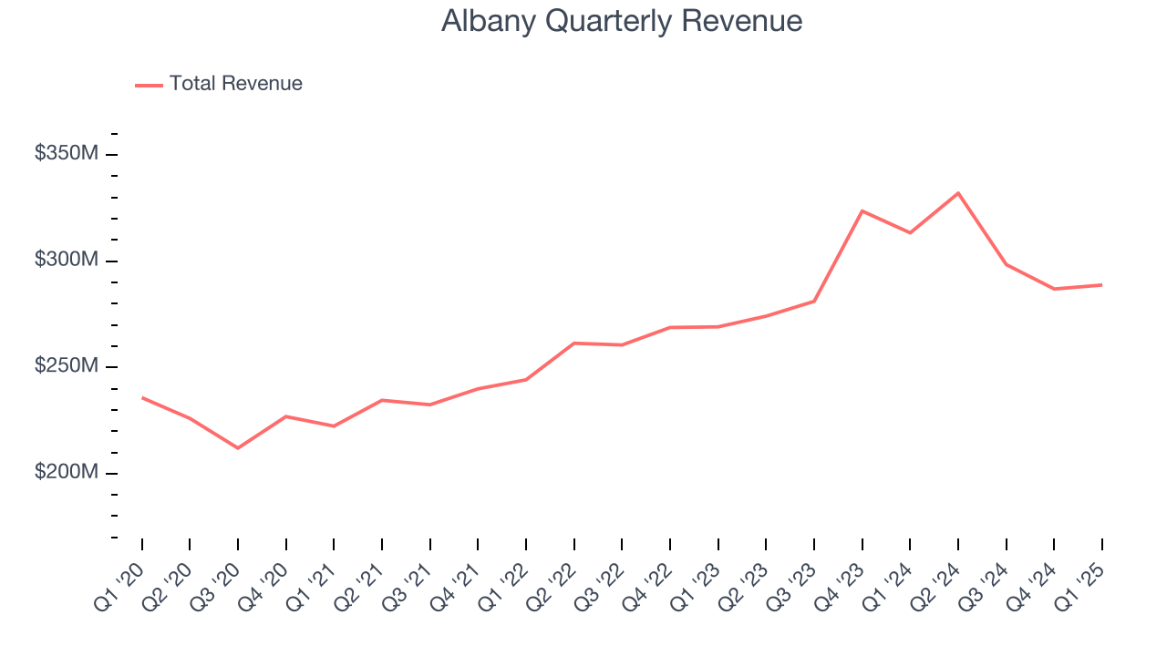 Albany Quarterly Revenue