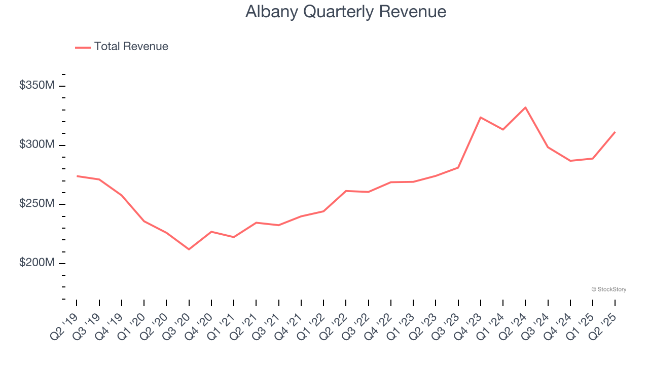 Albany Quarterly Revenue