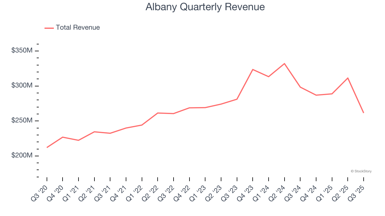 Albany Quarterly Revenue