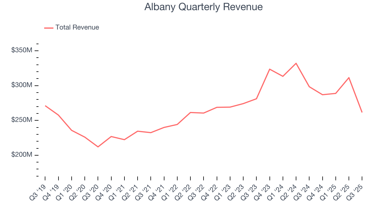 Albany Quarterly Revenue