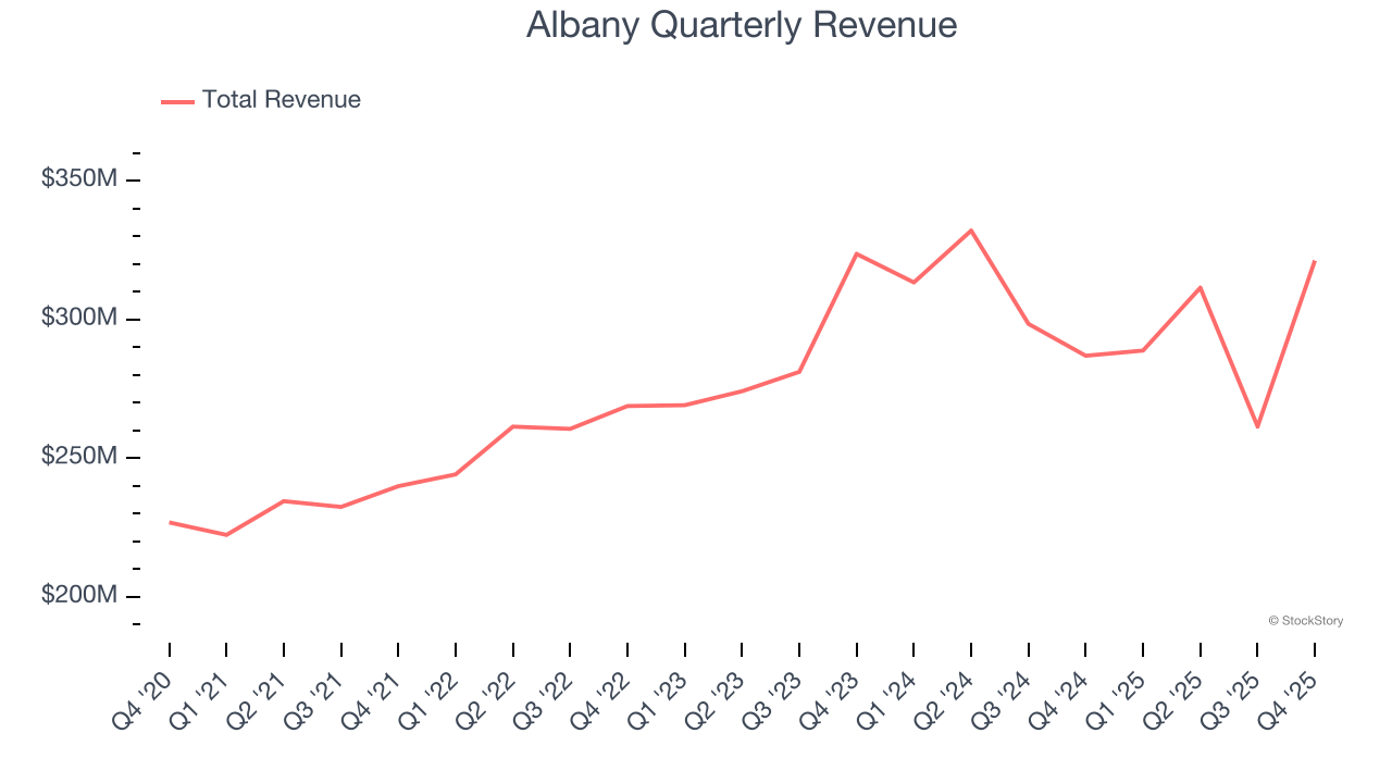 Albany Quarterly Revenue