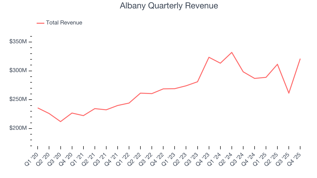 Albany Quarterly Revenue