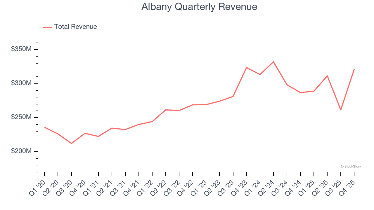 Albany Quarterly Revenue