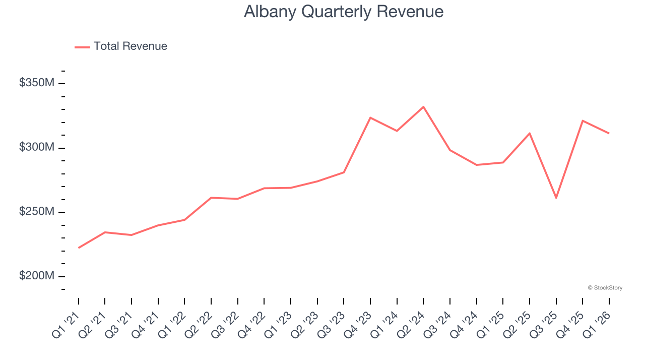 Albany Quarterly Revenue