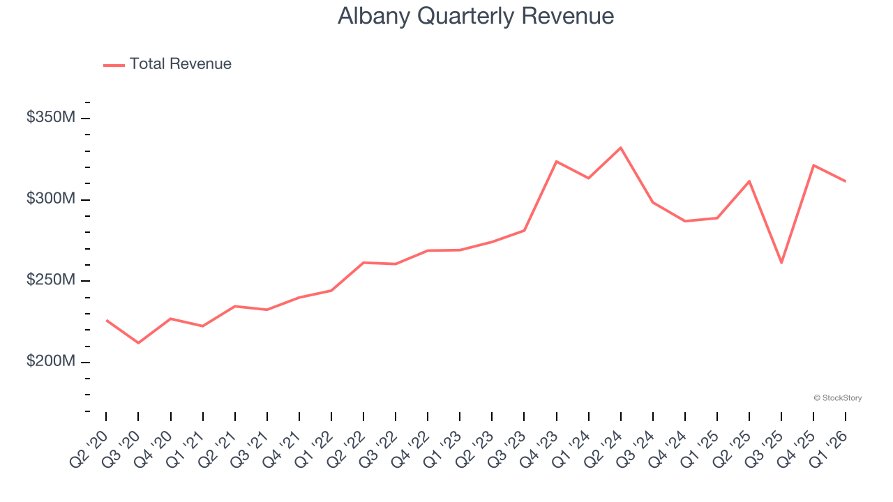 Albany Quarterly Revenue