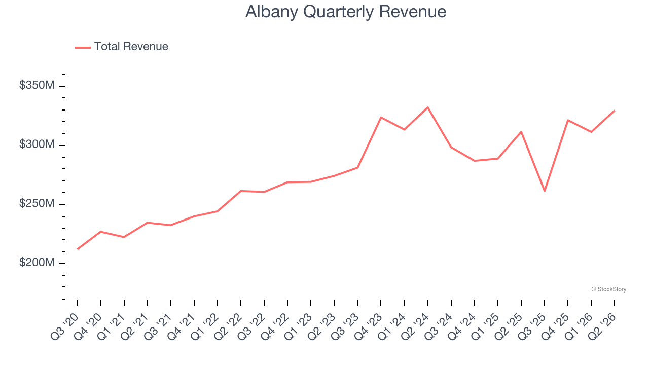 Albany Quarterly Revenue
