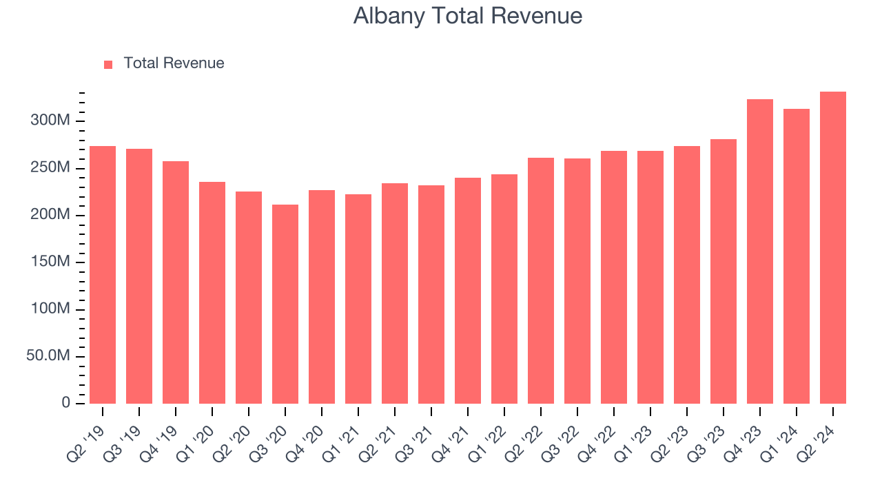 Albany Total Revenue