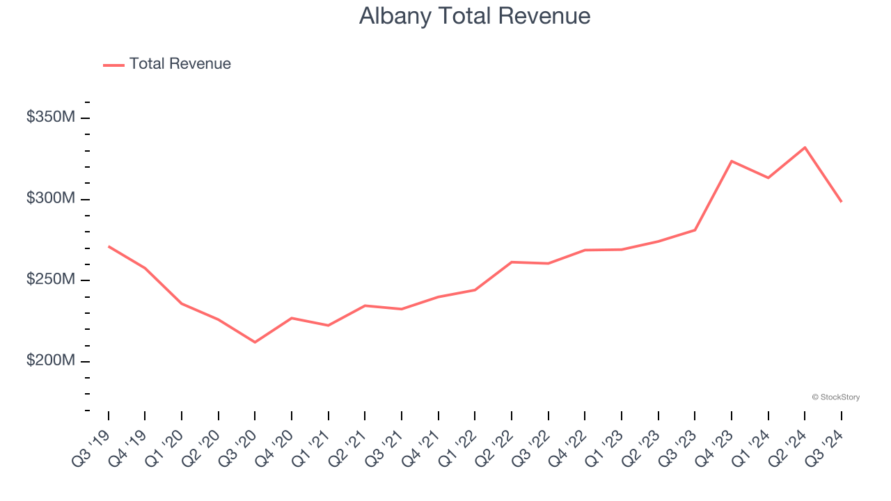 Albany Total Revenue