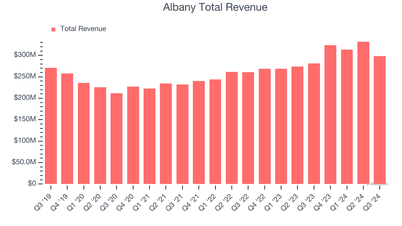 Albany Total Revenue