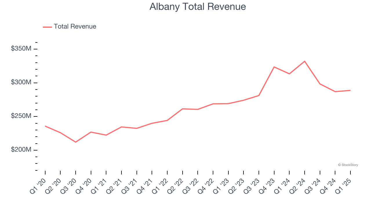 Albany Total Revenue