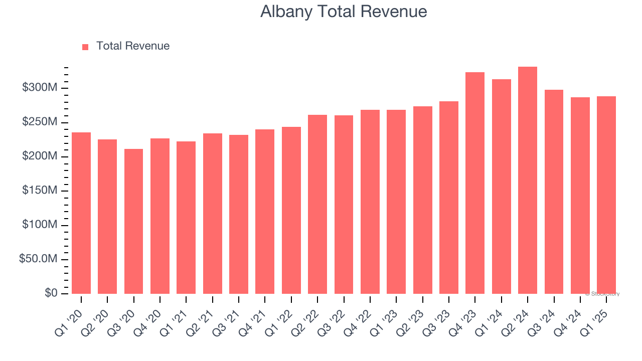 Albany Total Revenue