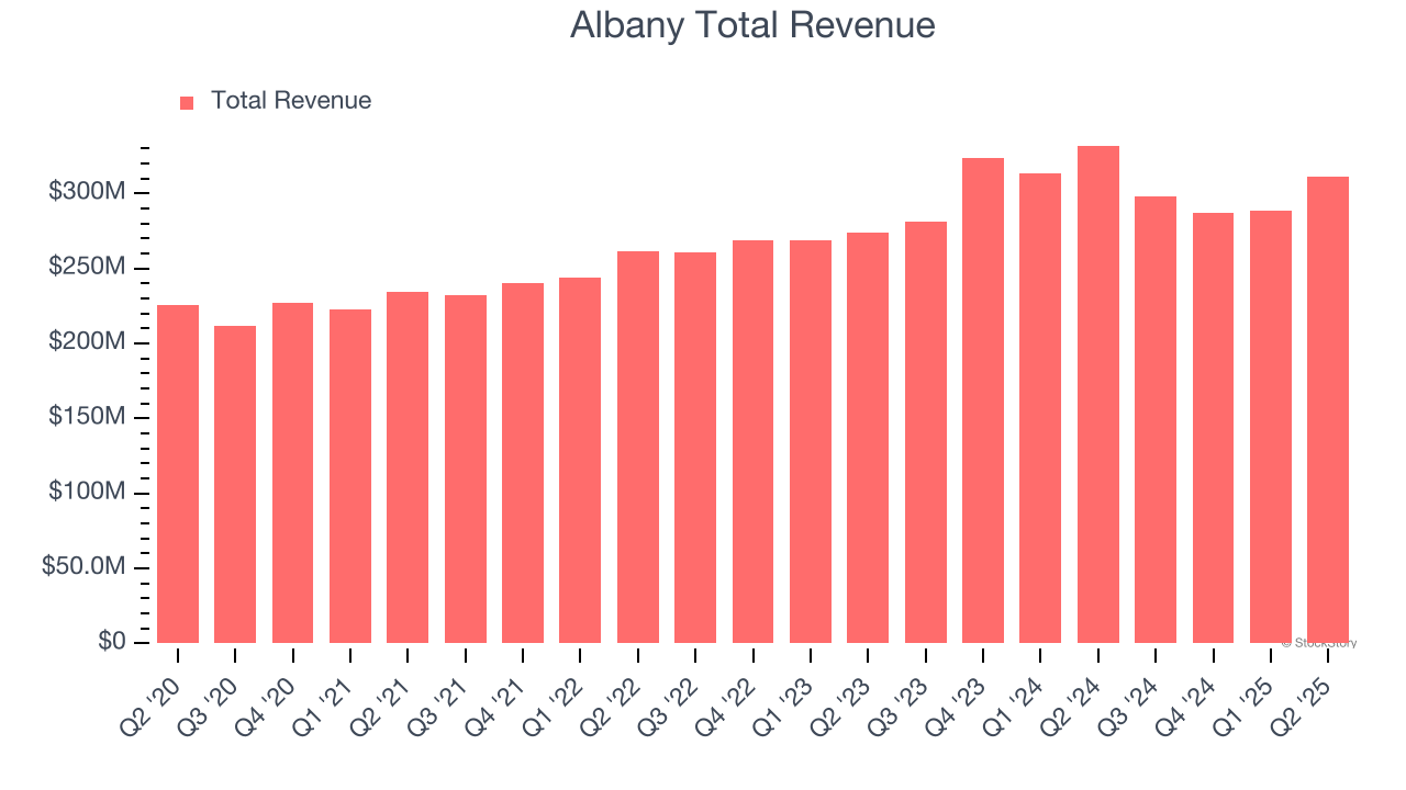 Albany Total Revenue