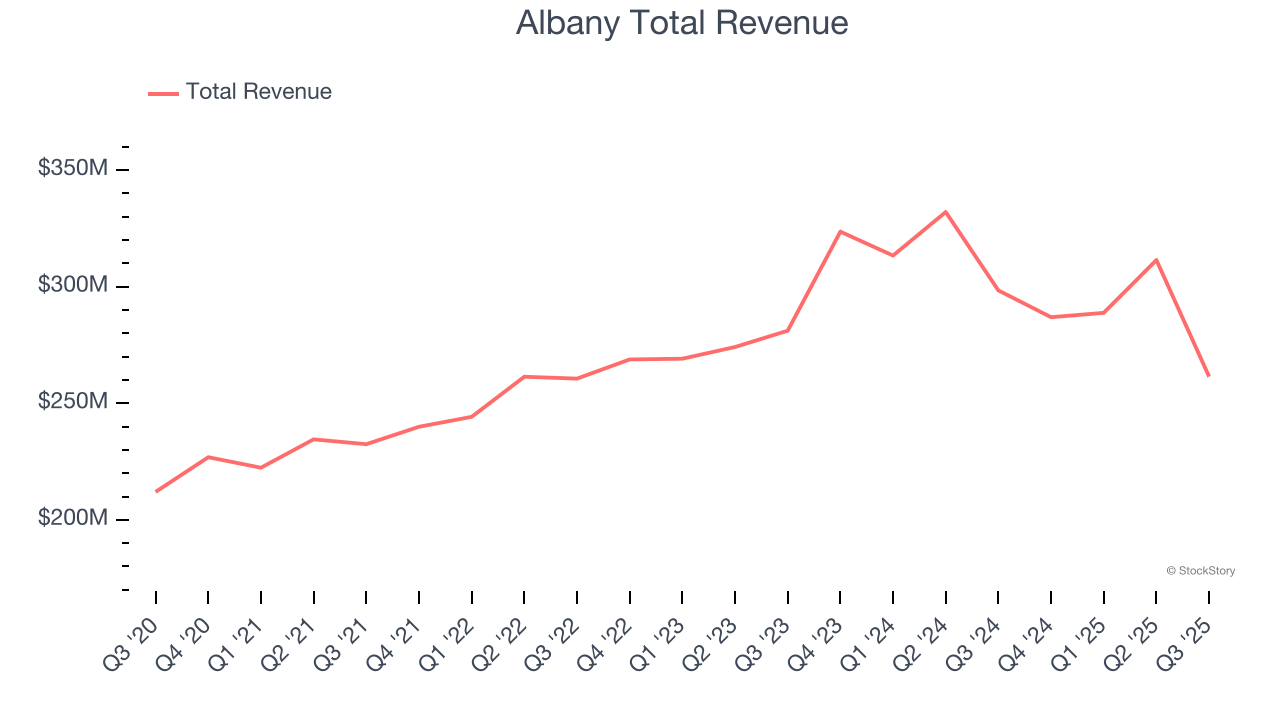 Albany Total Revenue
