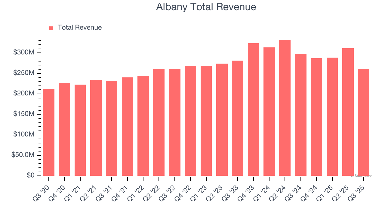 Albany Total Revenue