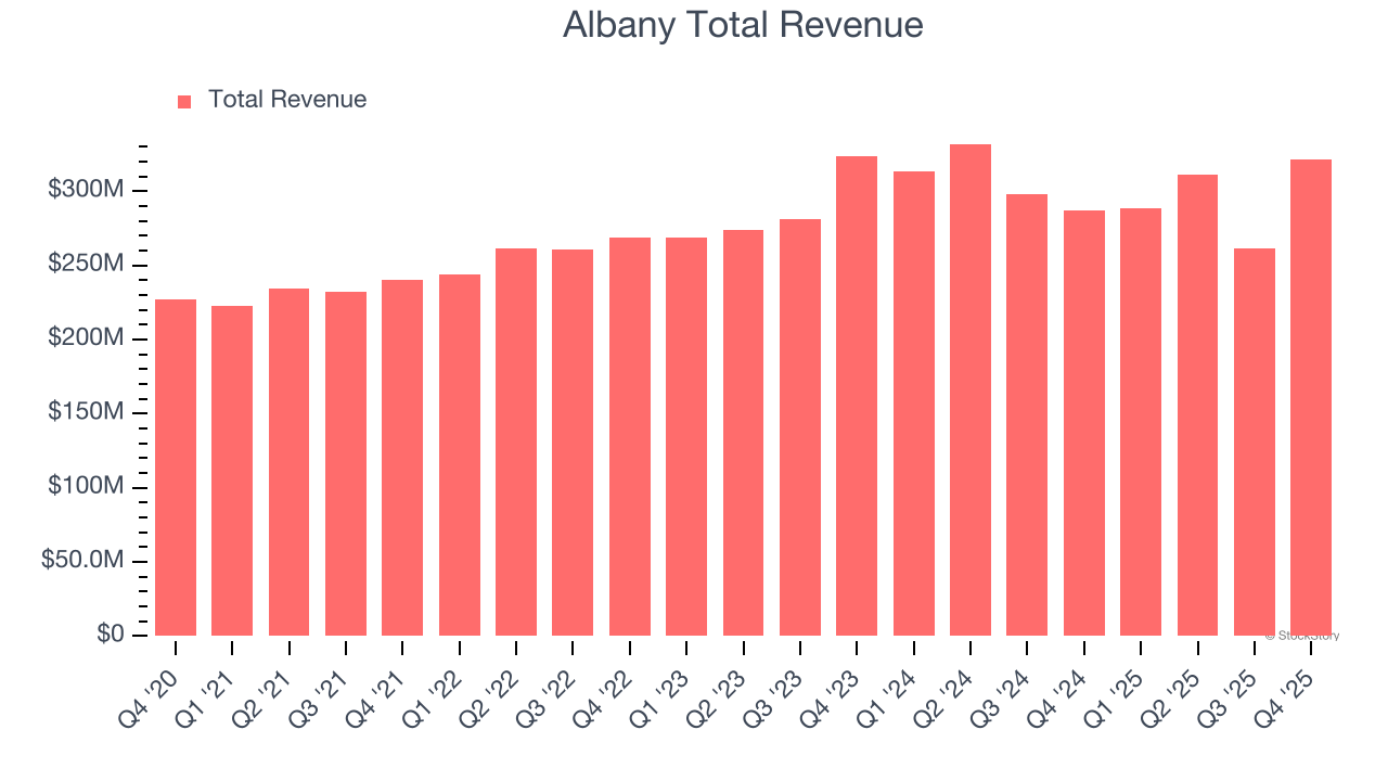 Albany Total Revenue